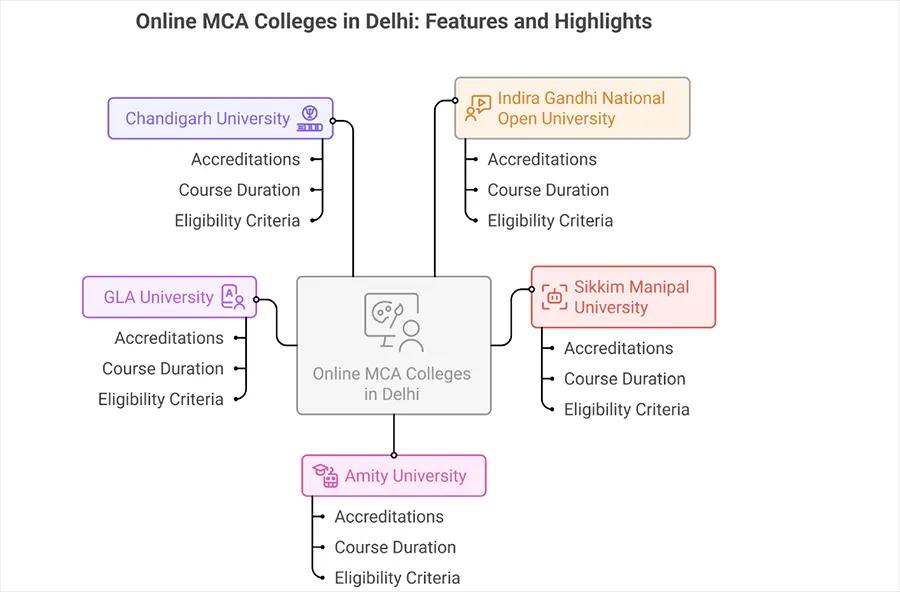 Online MCA Colleges in Delhi