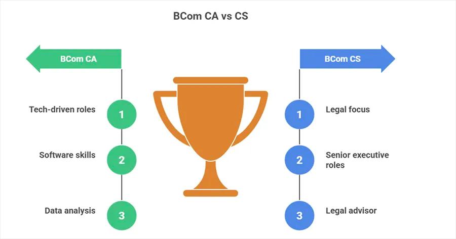 Which is Better BCom CA or BCom CS