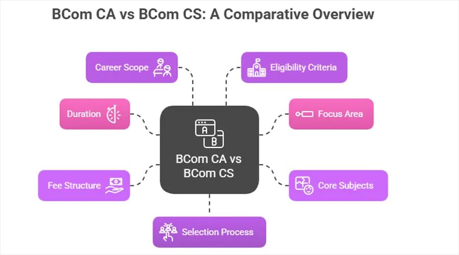 BCom CA & BCom CS