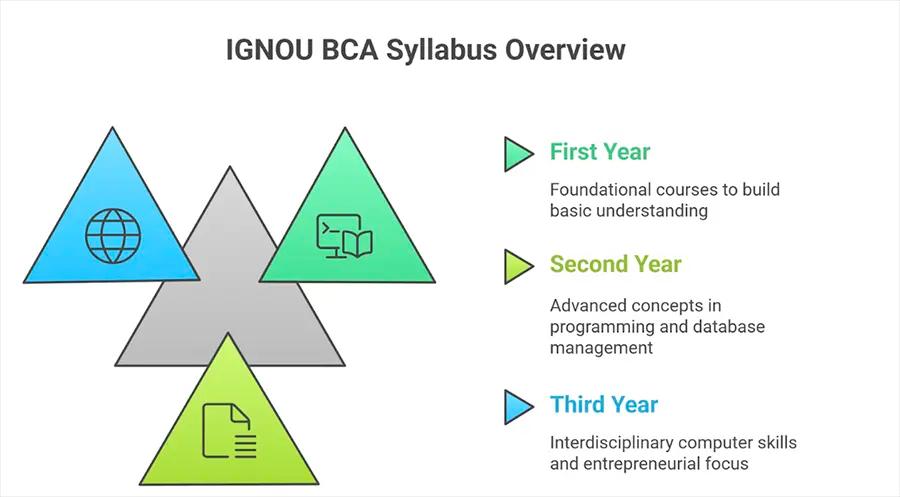 IGNOU BCA Syllabus
