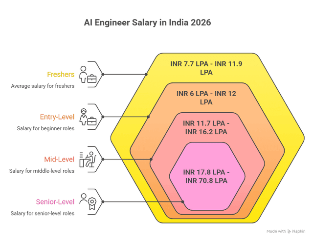 AI Engineer Salary in India 2026: Freshers to Senior Pay Guide
