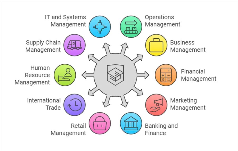 Confused About Which Stream of MBA is Best for You? 10 Decisive Points to Consider