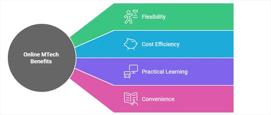 How Are Online MTech Courses Provided in India? A Complete Guide