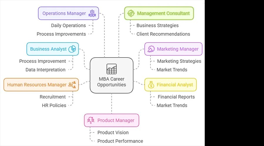 MBA in Business Management: The Complete Guide