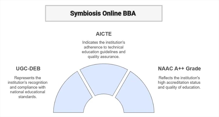 Symbiosis Online BBA 2026: Admission, Eligibility, Fee