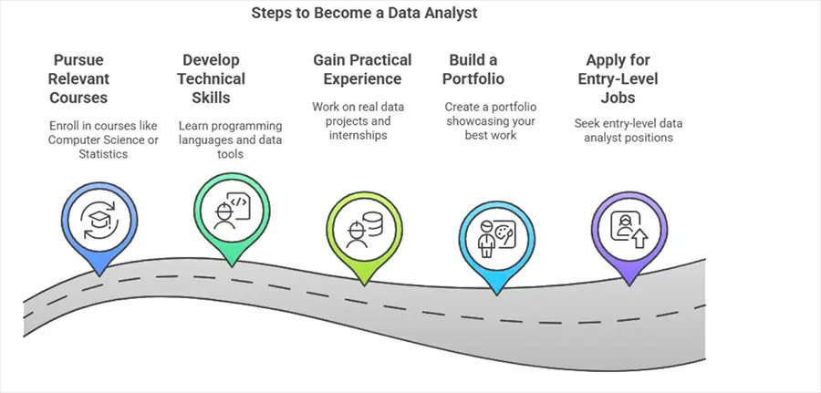 How to Become a Data Analyst?