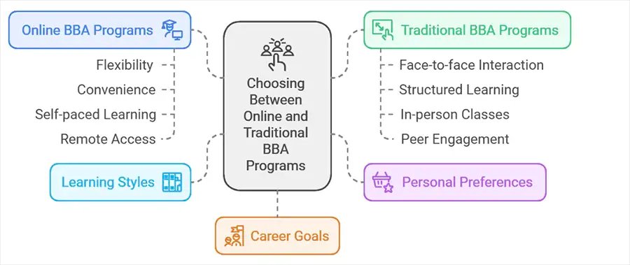 Campus Buzz or Virtual Hustle: Choosing Your BBA Path