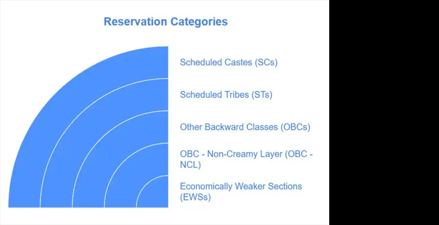 Reservation Policies at DU: What You Need to Know