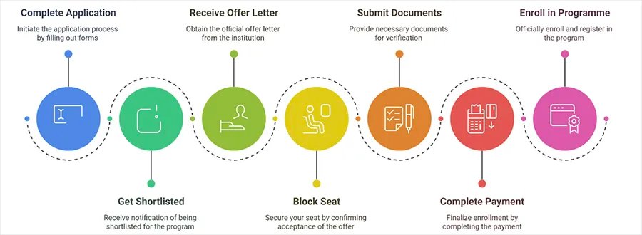 Steps to Enroll into the Programme

