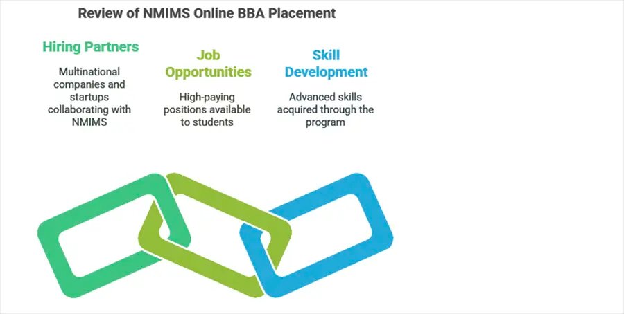 BBA Business Analytics Review Placement