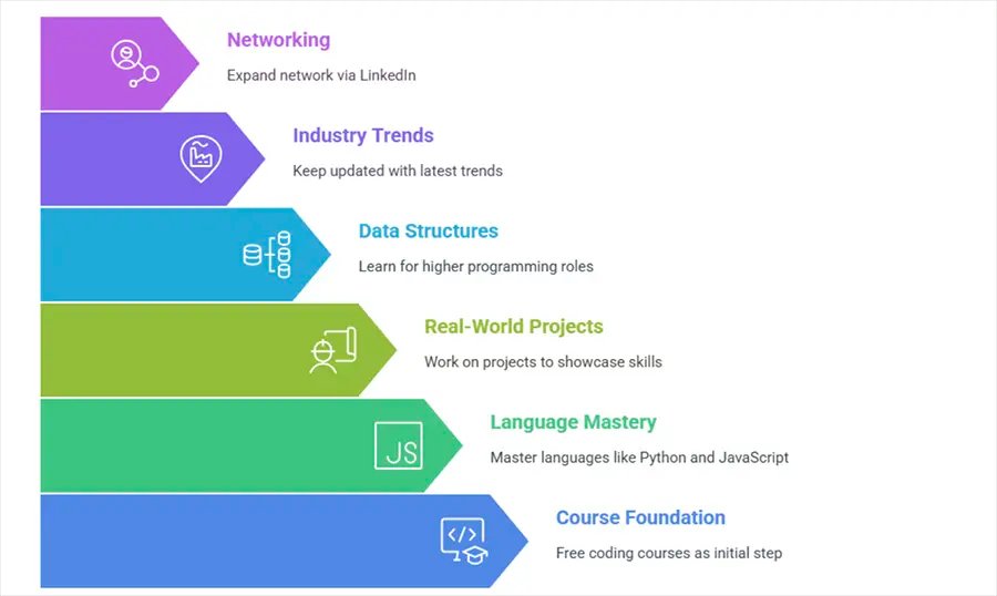 Tips to Build a Successful Career in Coding
