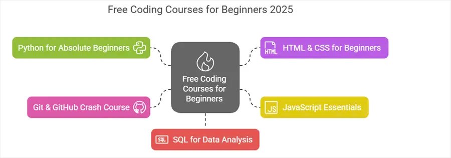 5 Best Free Coding Courses: The Beginners’ Edition