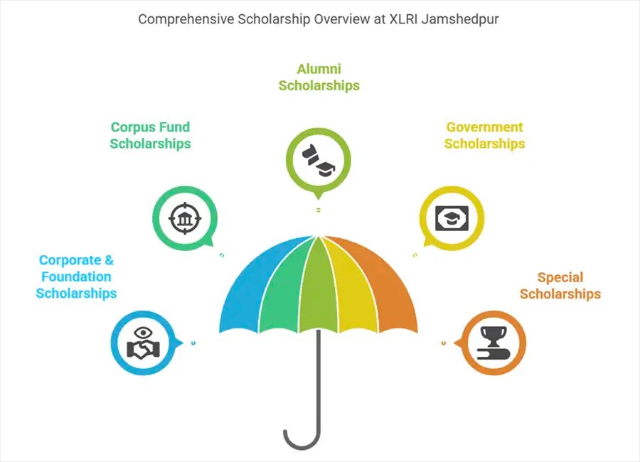 Top MBA Scholarships Offered at XLRI Jamshedpur