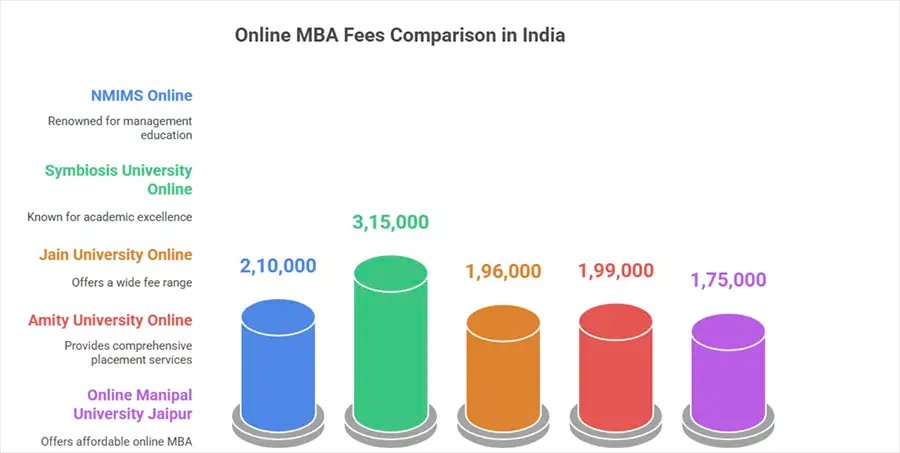 Quick Comparison: NMIMS vs Symbiosis vs Jain vs Amity vs Manipal
