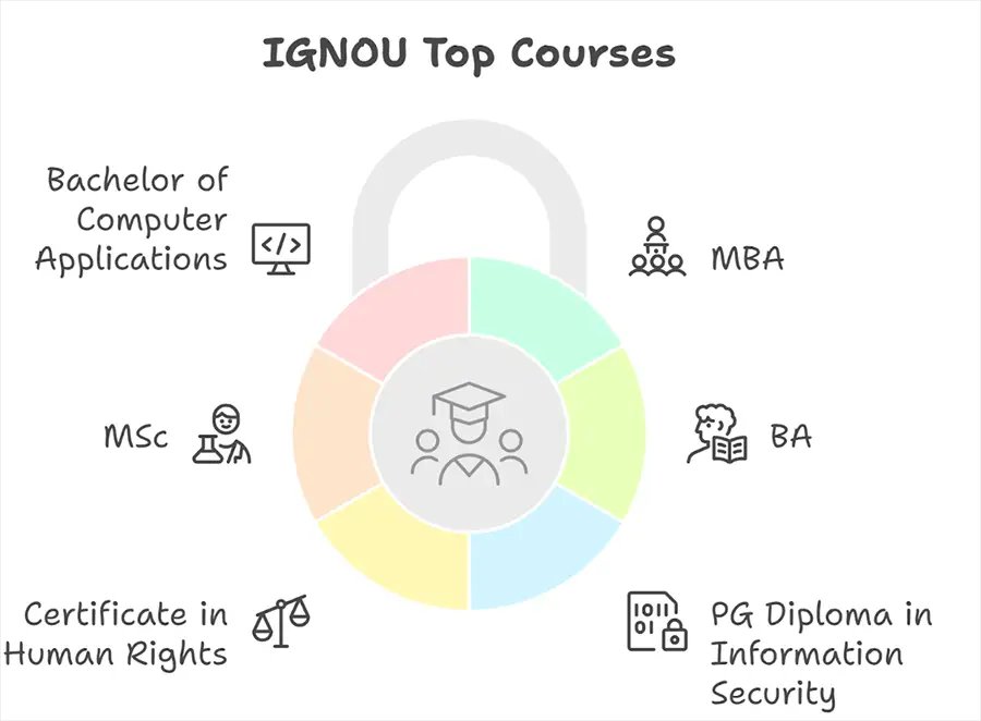 IGNOU: Top Courses