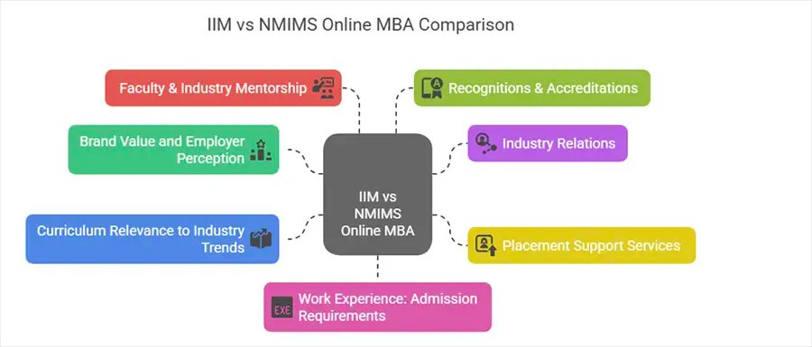 IIM vs NMIMS Detailed Comparison