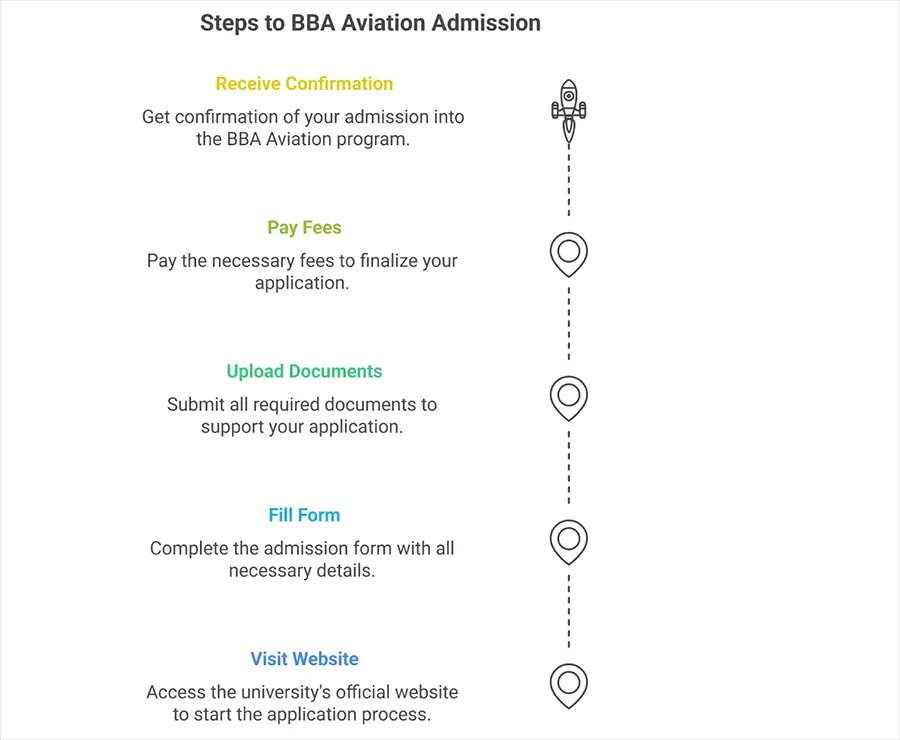 BBA Aviation Course Admission Process