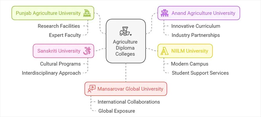 Top Colleges to Pursue Diploma in Agriculture