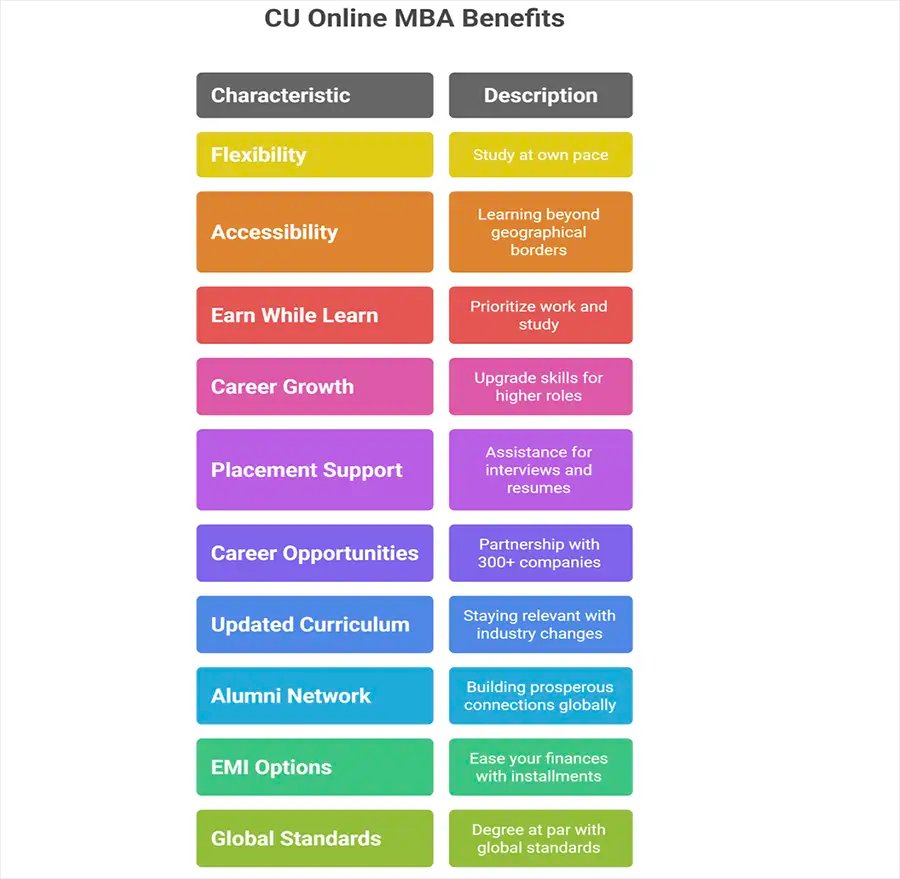 10 Reasons Why CU Online MBA is Ideal for Working Executives