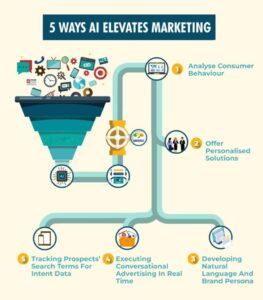5 ways AI elevated marketing