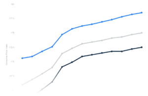 CPI of education across rural and urban India