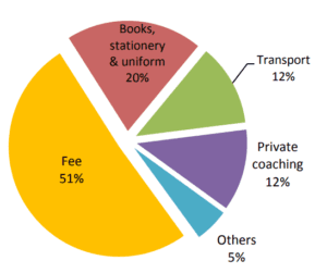 Components of Expenditure on Education
