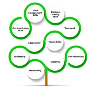 Top 10 Soft Skills for Working Professionals