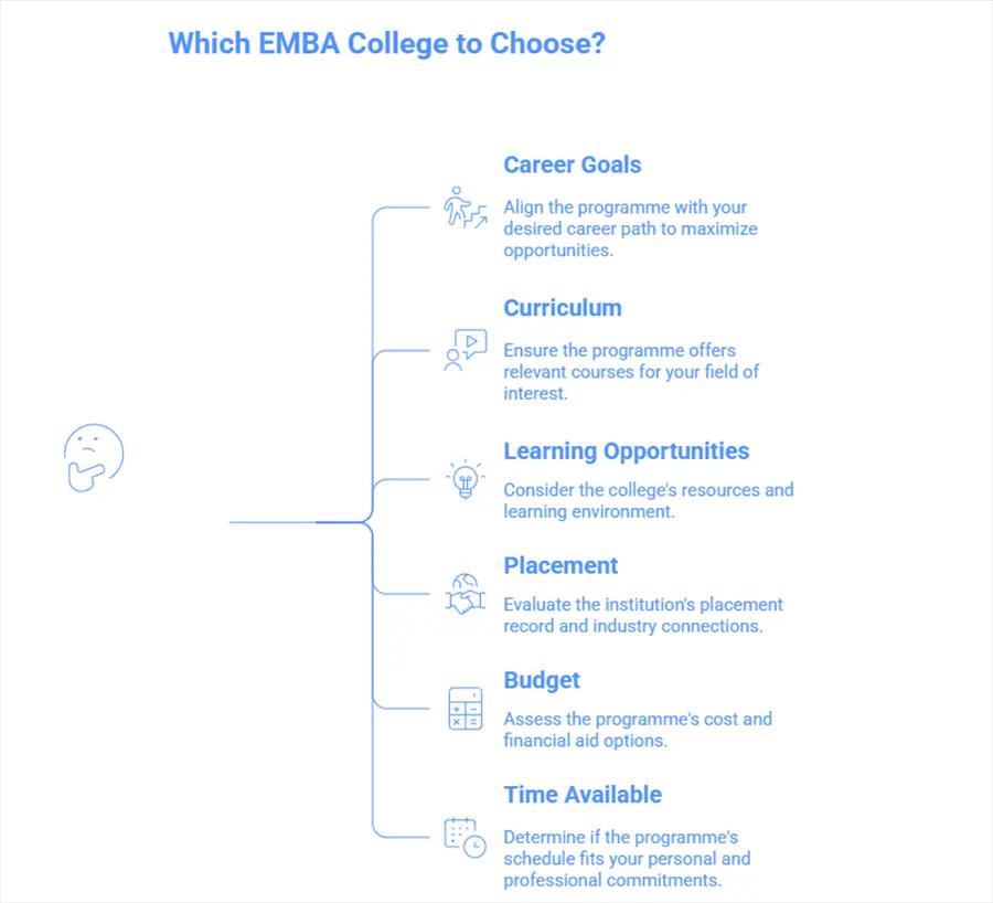 Choose the Right Executive MBA in Technology College