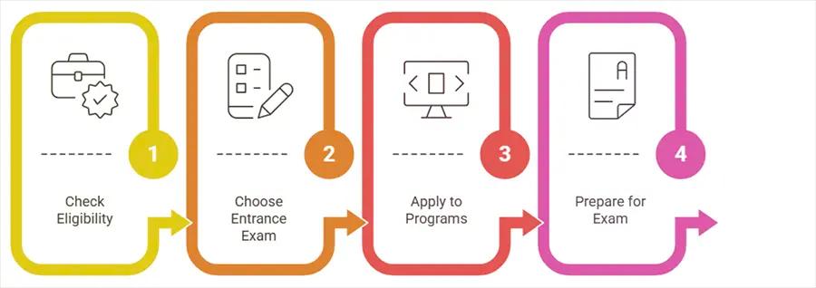 Admission Process for the PGDM Programme