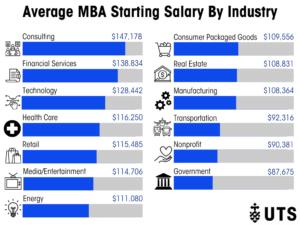 Average MBA Starting Salary By Industry