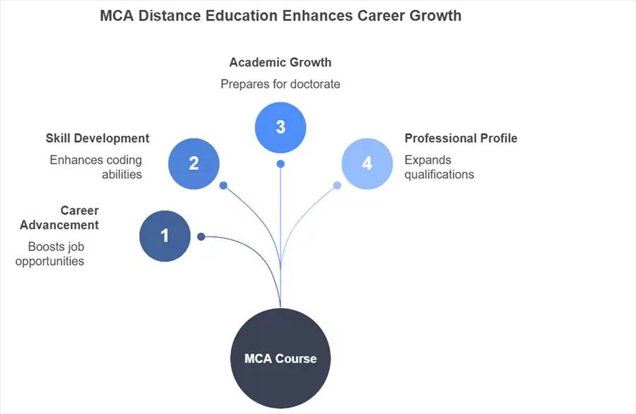 Benefits of MCA Distance Education