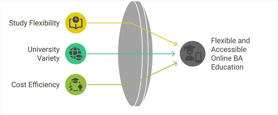 Why Opt for an Online BA Programme