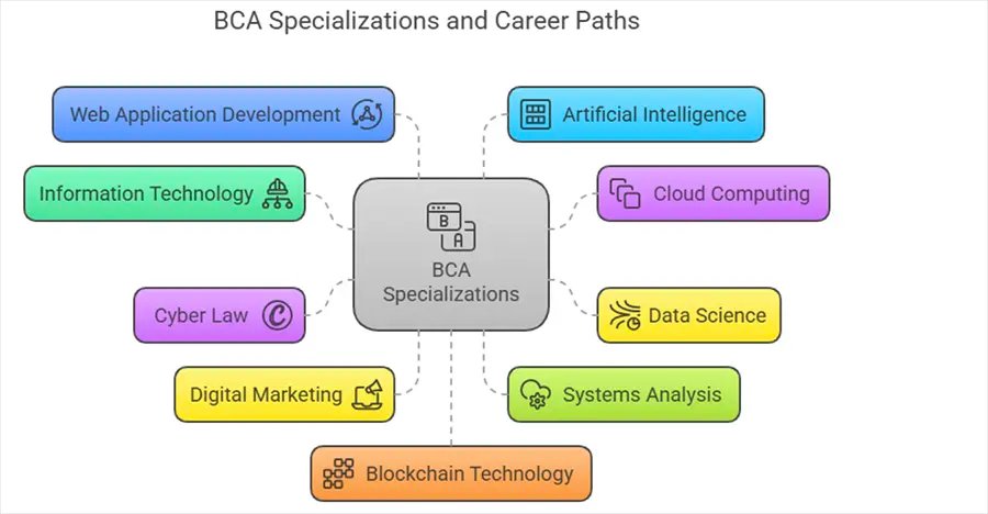 BCA Course Specialisations in Demand