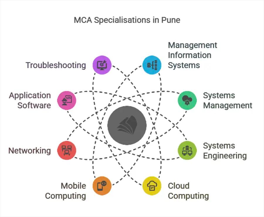 MCA Colleges In Pune With Specialisations