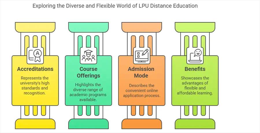 Lovely Professional University Distance Learning