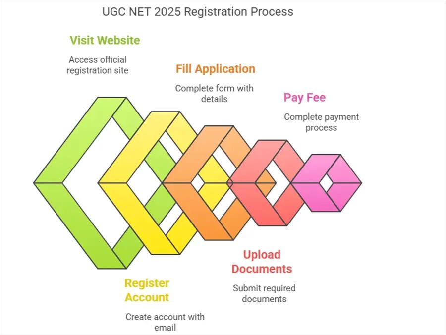 UGC NET 2025 Registration Process