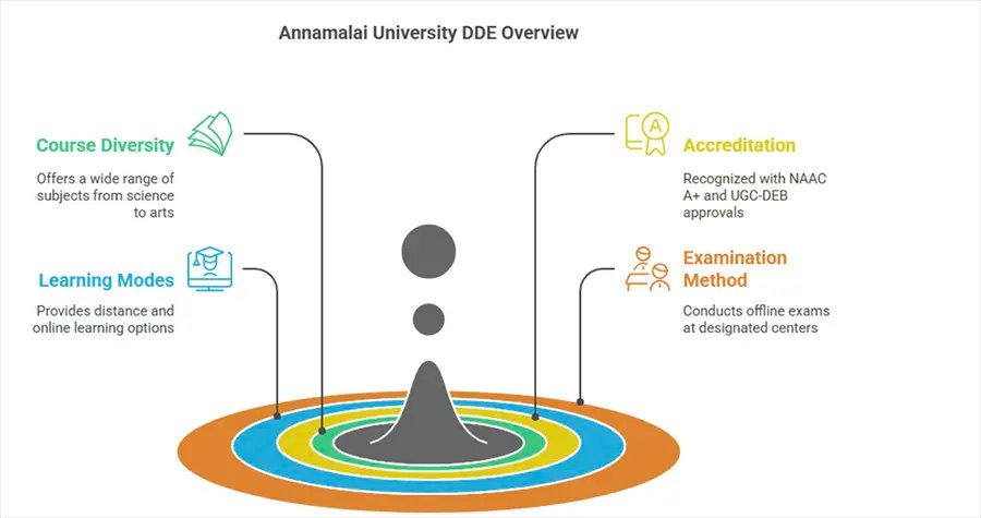 Annamalai University DDE: A Brisk Overview