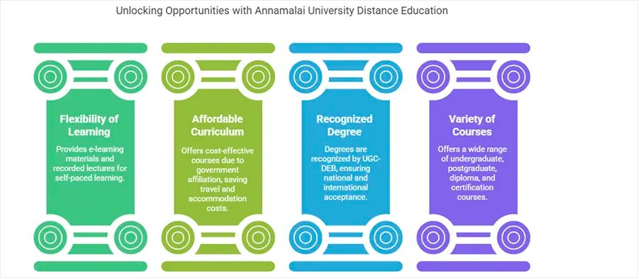 Benefits of AU Distance Education
