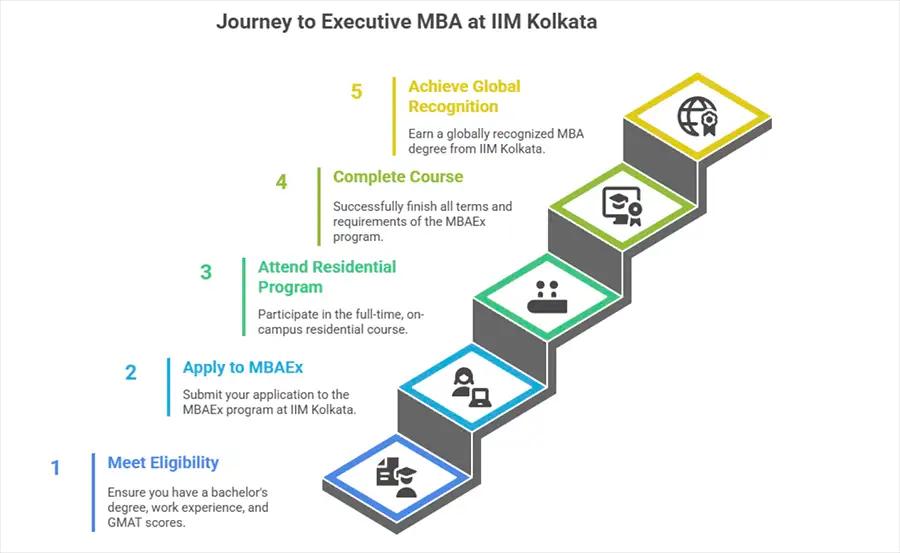About the IIM Kolkata Executive MBA Programme
