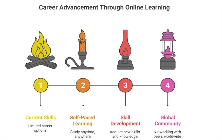 Are Online Degrees Recognised Abroad1