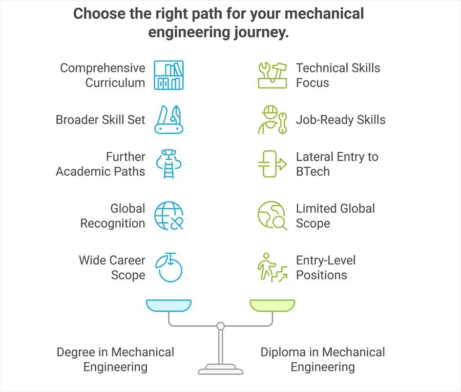 Degree vs Diploma in Mechanical Engineering1