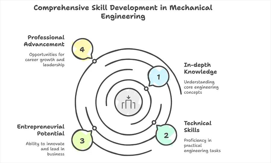 What a Diploma in Mechanical Engineering Offers