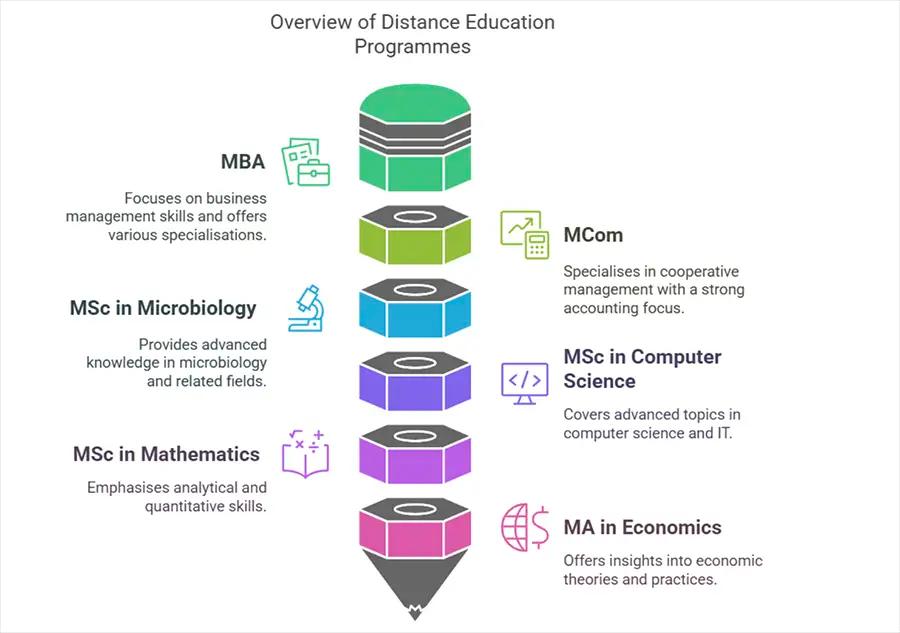 Top Annamalai University Distance Education Courses with Fees
