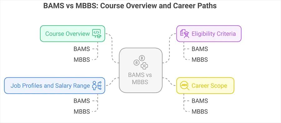 BAMS vs MBBS Understanding Course Overview