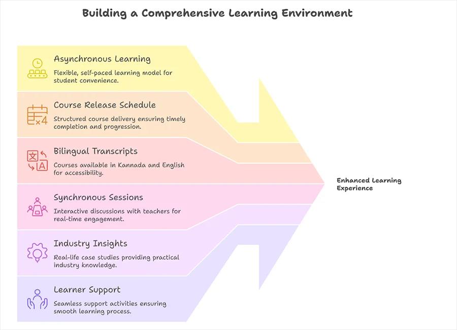 Benefits of the IIMBx Fintech Programme
