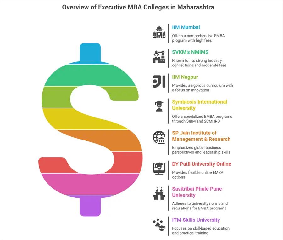 Best Executive MBA Colleges in Maharashtra