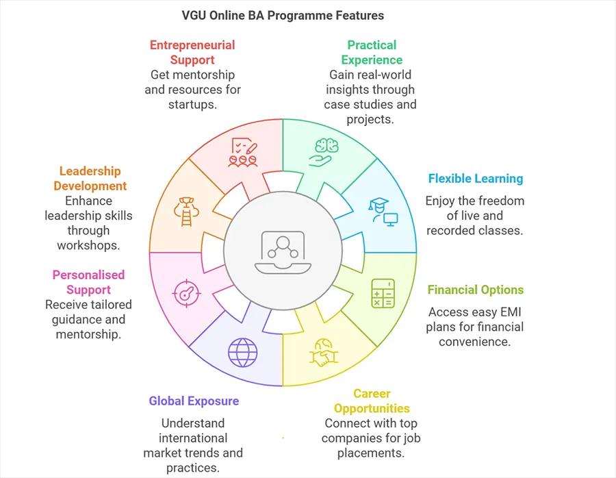 Highlights for VGU Online BA Programme
