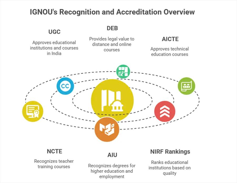 IGNOU Recognitions & Accreditations