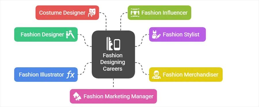 Top Fashion Designing Careers & Salary Prospects