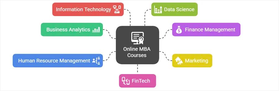 Top Online MBA Courses for Corporate Placements